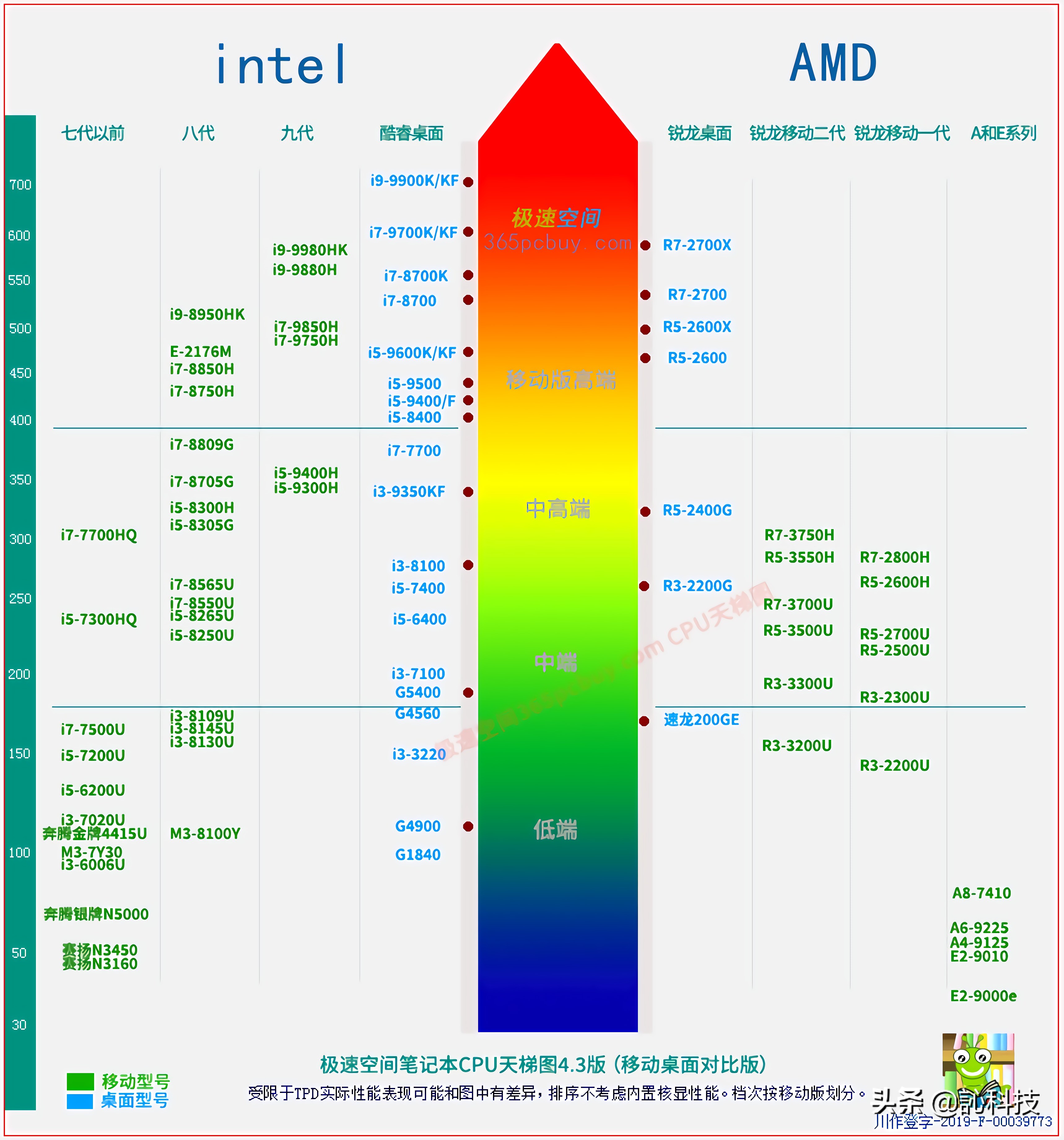2022年amd处理器和intel处理器天梯图,amd和intelcpu对比天梯图怎么看