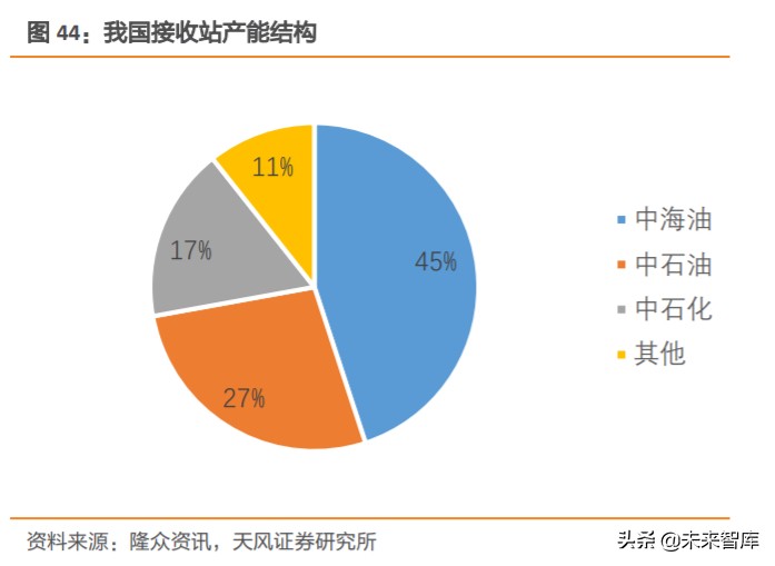 天然气产业链深度分析,天然气上下游产业链