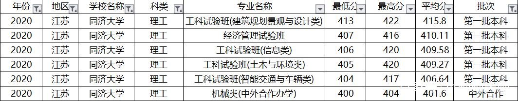 上海偏科严重的大学，土木工程全国第一，排名却进不了全国前10