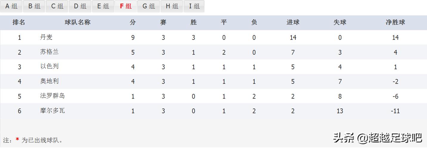 2022卡塔尔世界杯欧洲区积分,2022年卡塔尔世界杯欧洲区积分榜