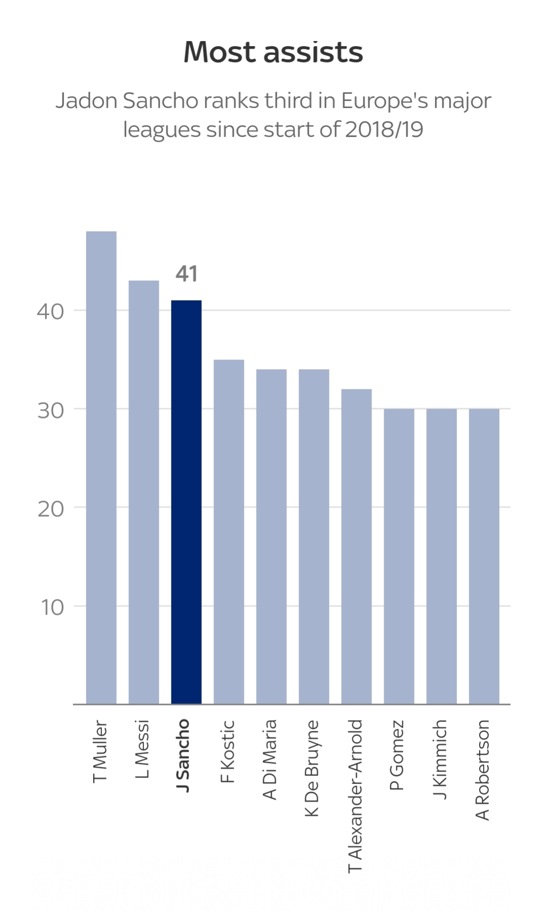 曼联为什么不让桑乔打右边锋,曼联为什么卖了凯恩和桑乔
