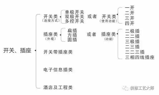 四室两厅两卫开关插座清单,单控开关插座的接线方法大全