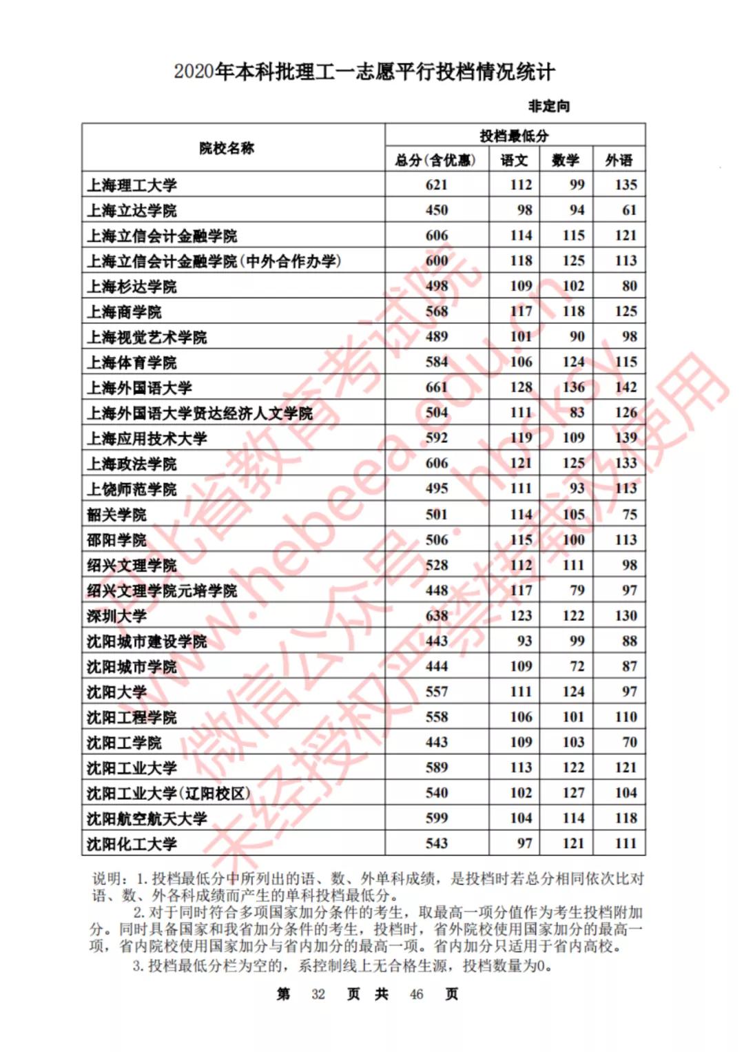 2020河北一本理科大学投档线排名,2020年河北的二本大学及其分数线
