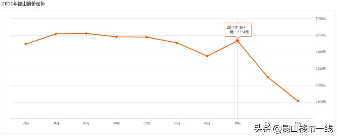 昆山20年房产成交价,江苏昆山2000年至现在房价走势图