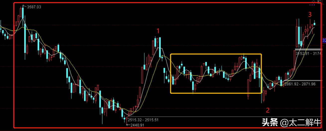 明辨的解析,股票趋势分析看日线还是周线