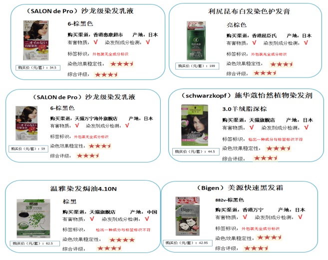 消委会测试出当6款样本含有致癌,消委会2020测试6款不含基因致癌物