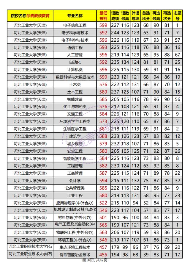 河北本科批平行志愿投档情况统计,河北高校招生一志愿平行投档统计