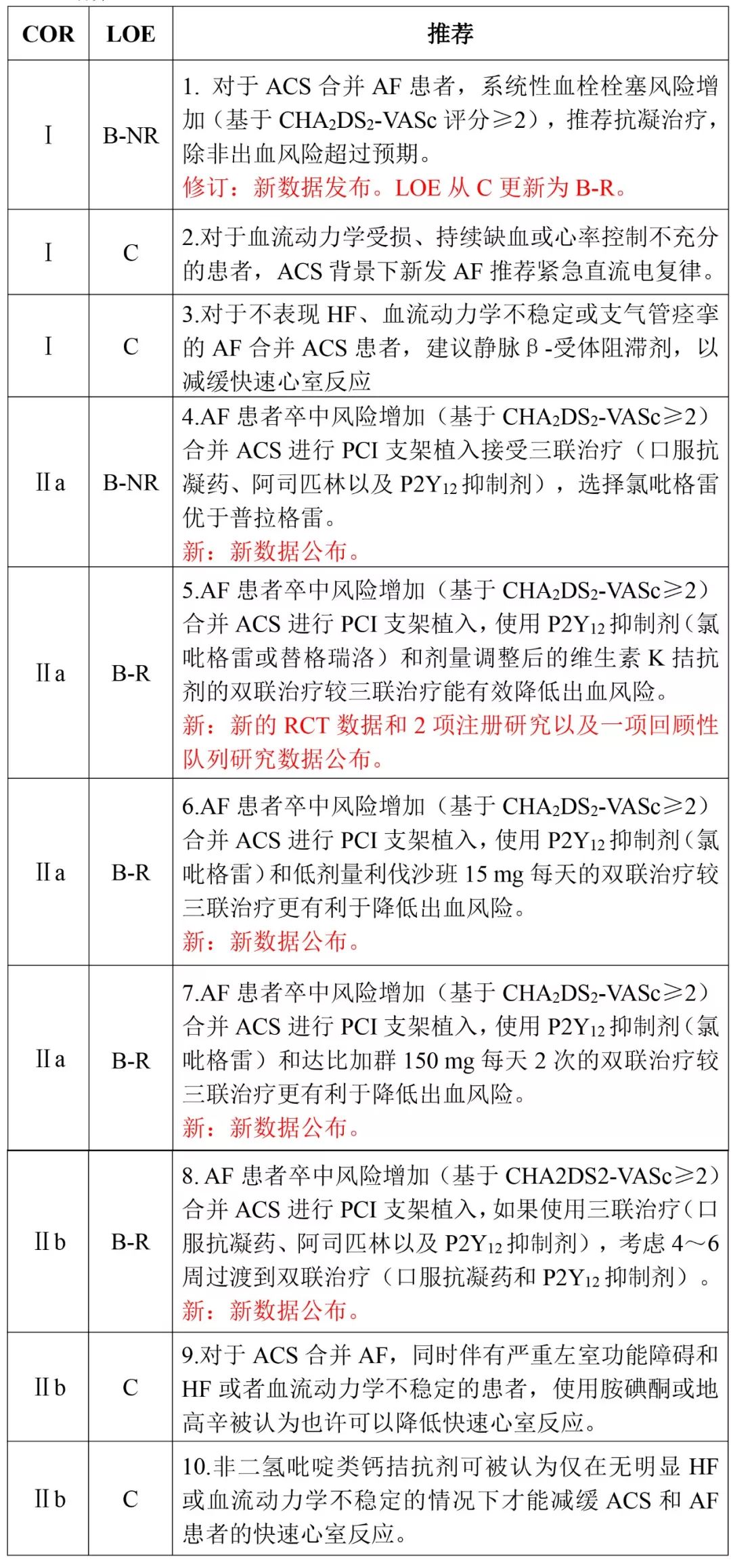房颤指南11大更新要点,2023房颤最新指南