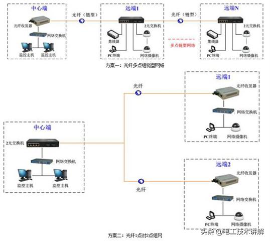 监控摄像头连接光纤收发器,如何使用光纤收发器安装远程监控