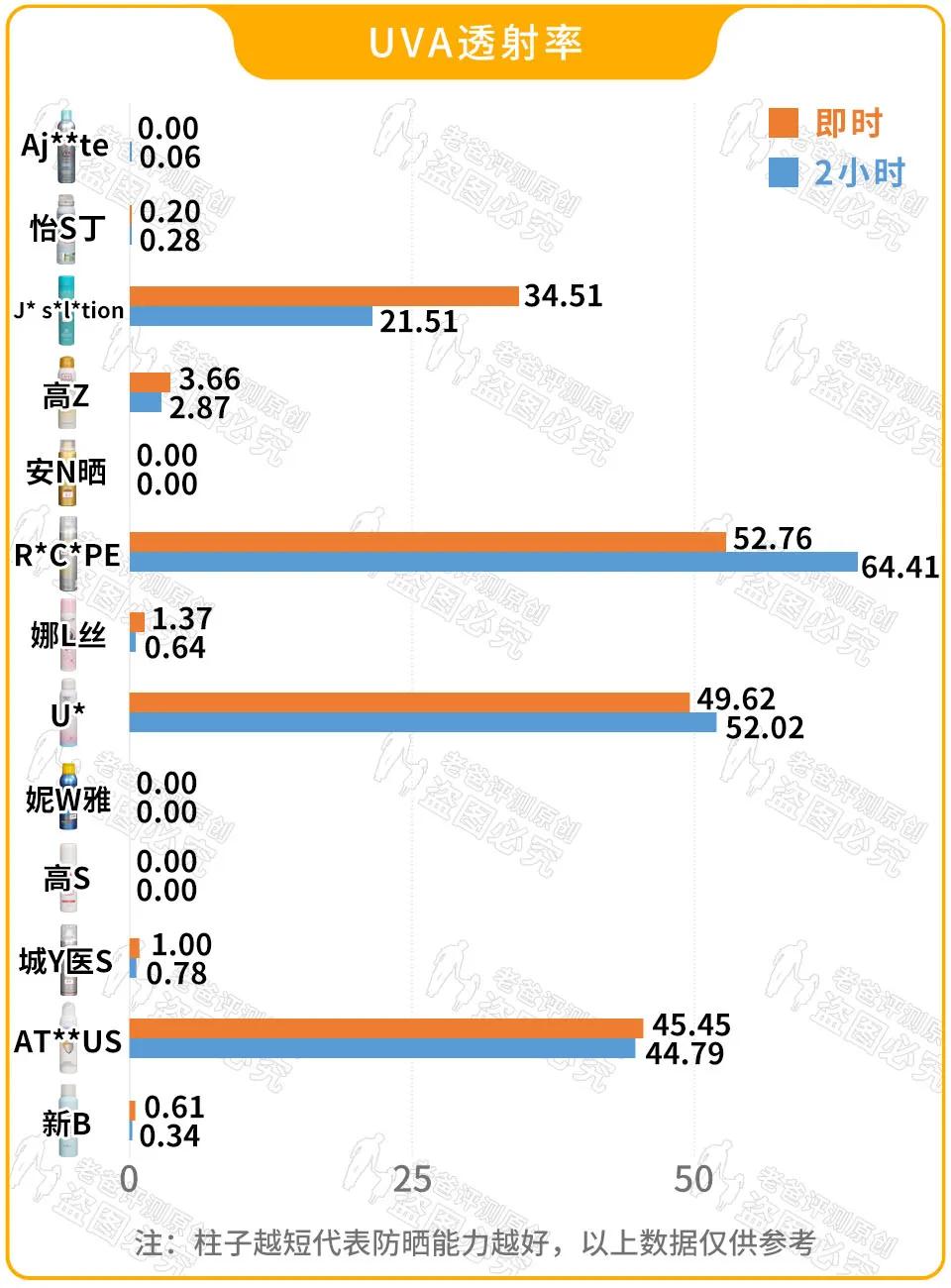 35款防晒喷雾测评,热门防晒喷雾排行