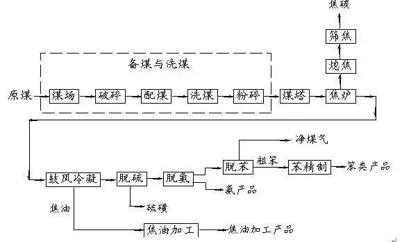 煤化工液氮洗工段工艺原理,煤化工技术净化工段简述