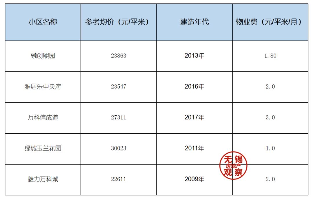 无锡富人区最新楼盘,cbd住宅