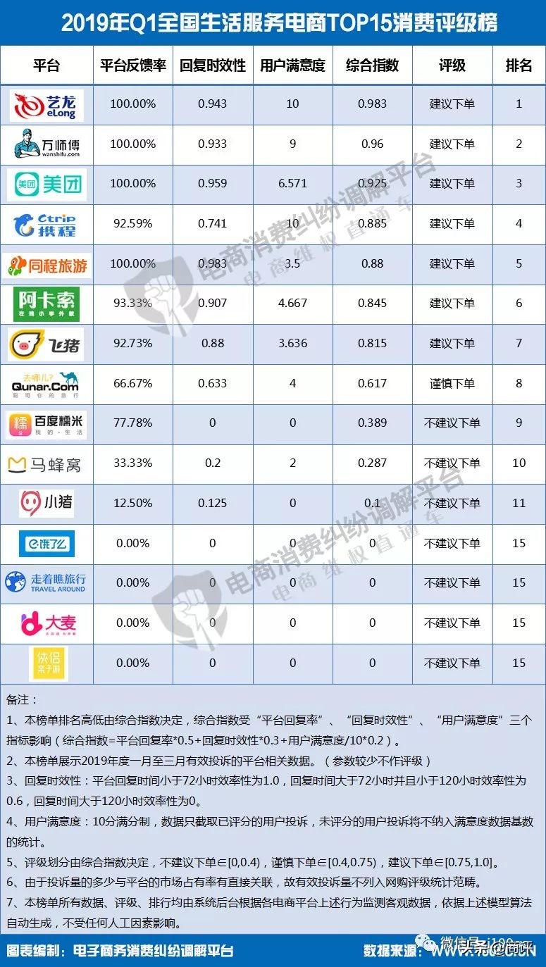 【重磅】《2019年Q1中国电商用户体验与投诉监测报告》,全文发布