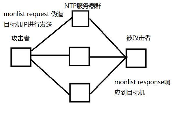 ddos攻击破坏了完整性,ddos攻击的是什么专业