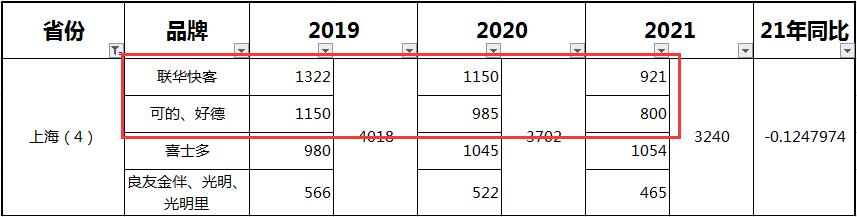 分析近三年的便利店TOP榜单，我发现了一些秘密