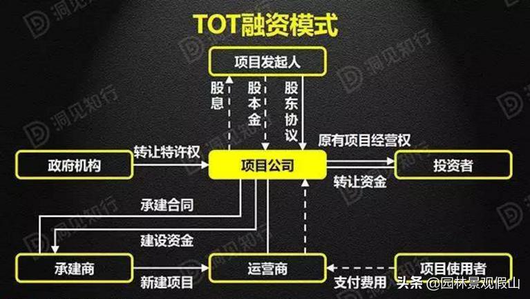 ppp和bot以及tot的相同点,ppp和bot以及tot的区别