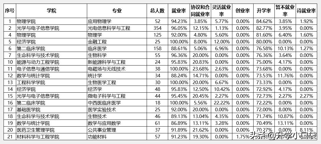 华中科技大学本科各专业升学数据出炉，这4个专业，升学率达80%