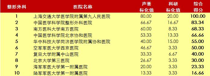 北京协和医院2020年世界排名,北京协和医院前十名