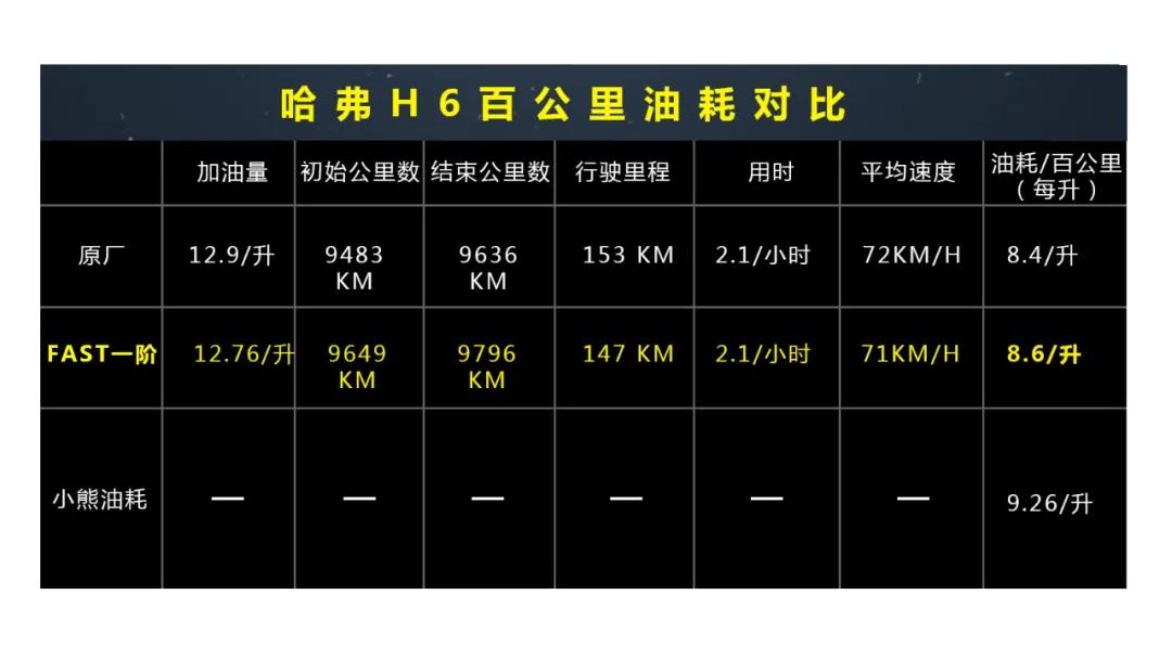 哈弗h6三代1.5t顶配功能测试,哈弗h6第三代1.5t中段加速测试