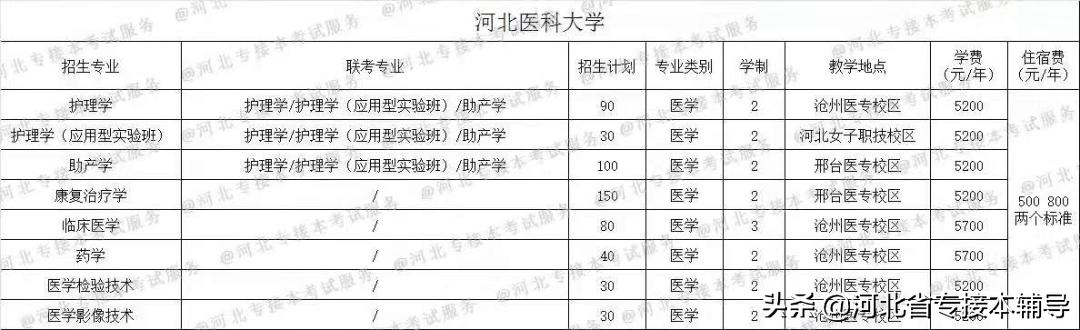 河北专接本医科专业,河北专接本院校相关专业