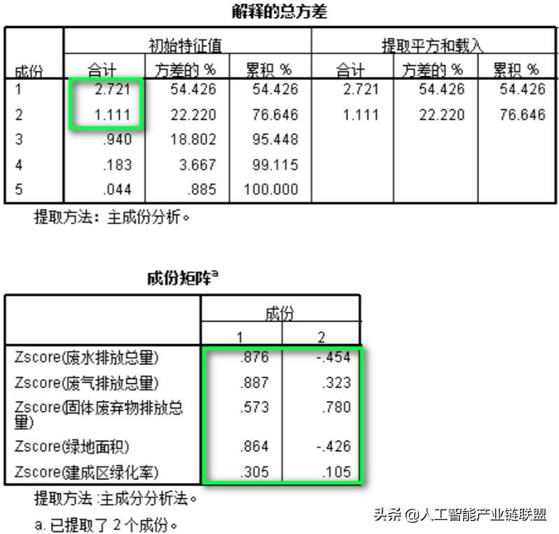spssau用权重占比怎么计算综合得分,spssstatistics权重分析