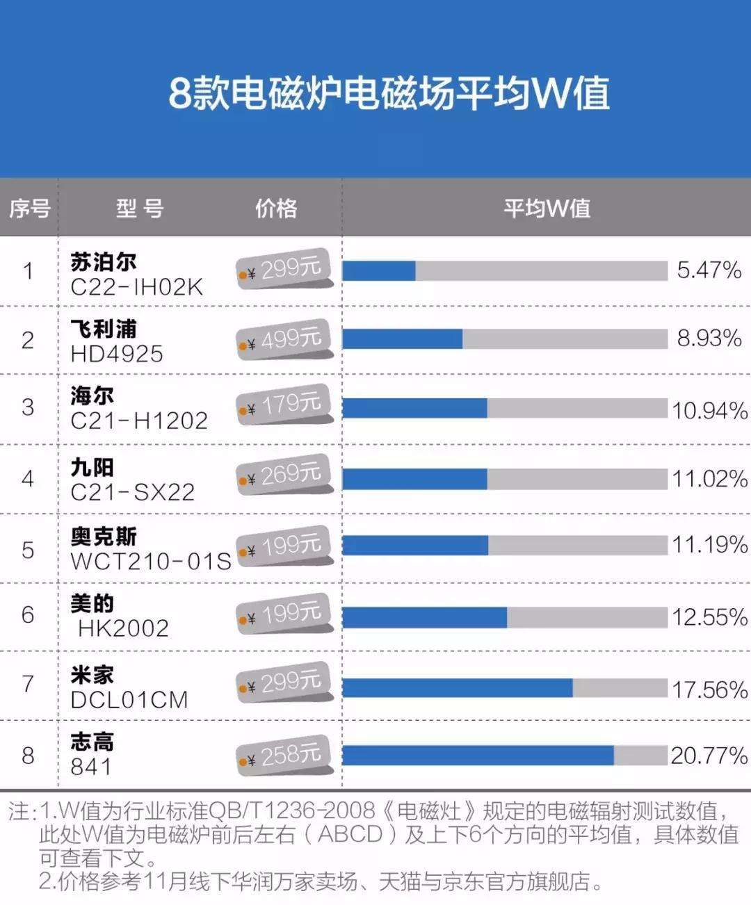 电磁炉哪款辐射小测评,小米电磁炉辐射严重吗
