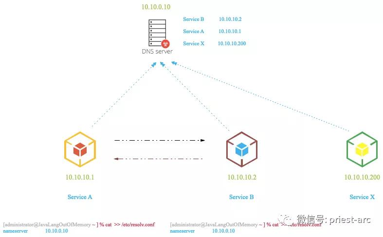 濡備綍鐪媍oredns鐗堟湰,coredns鍏ㄥ眬