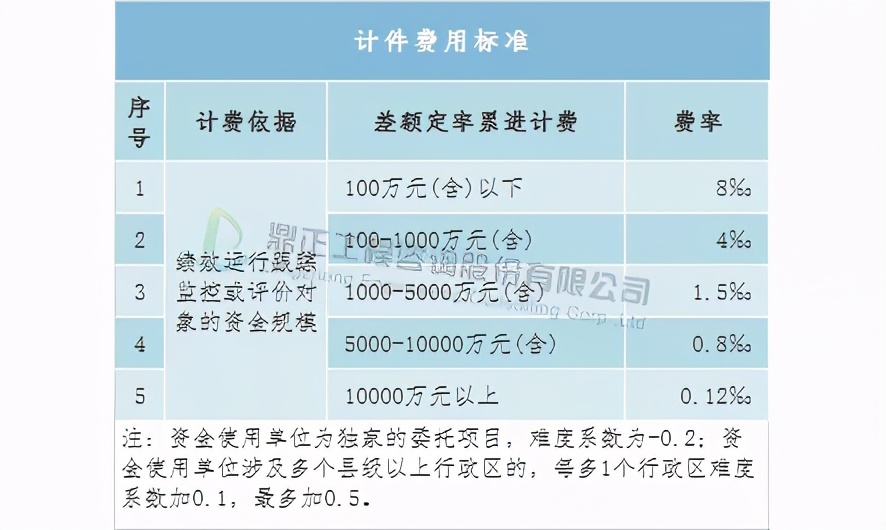 全过程工程咨询服务费取费标准,广东工程造价咨询服务费累进计费