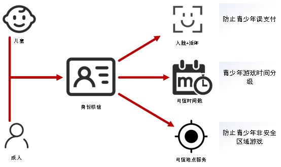 可信身份+游戏“防沉迷”安全认证解决方案