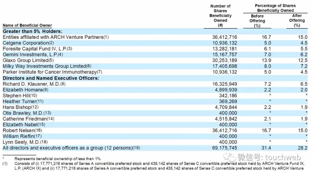 肿瘤免疫治疗公司Lyell冲刺美股：年亏2亿美元路演PPT曝光