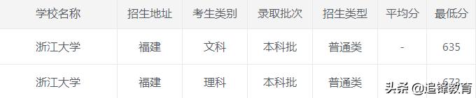 浙江大学2020年录取分数线,2021浙江大学录取分数线一览表