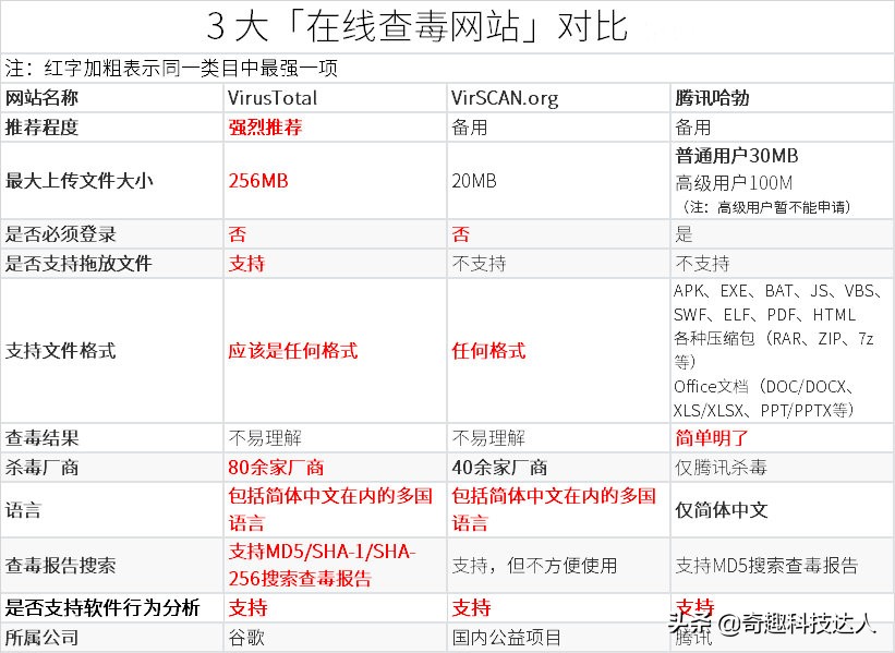 我*载下**的文件到底安全吗?3大在线查毒网站帮你解惑