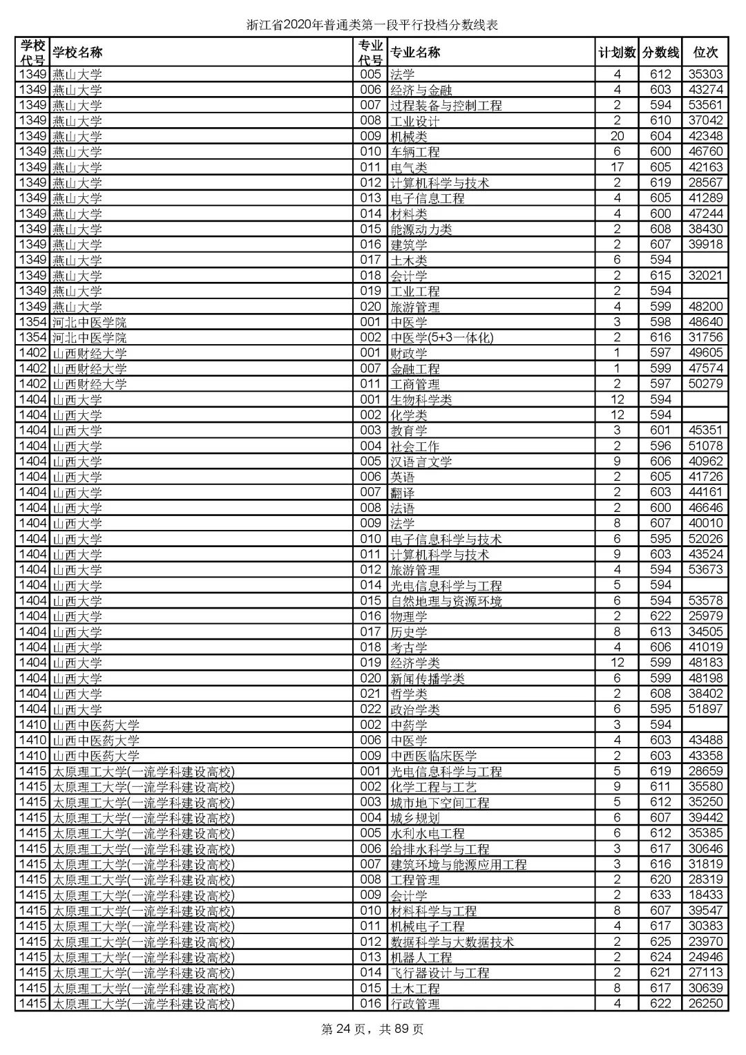 2019浙江高考一段院校投档线,浙江高考志愿填报有院校提档线