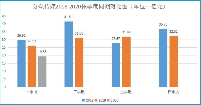 分众传媒2021年股价是多少,分众传媒下周分析