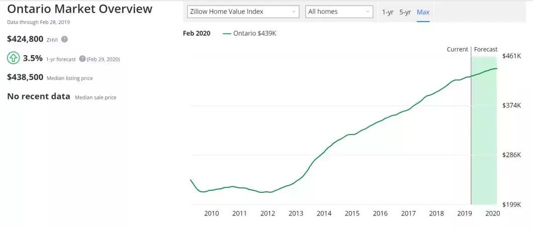 这地方三个月涨了4.1%！安大略高潜力值美房教你坐着赚钱！