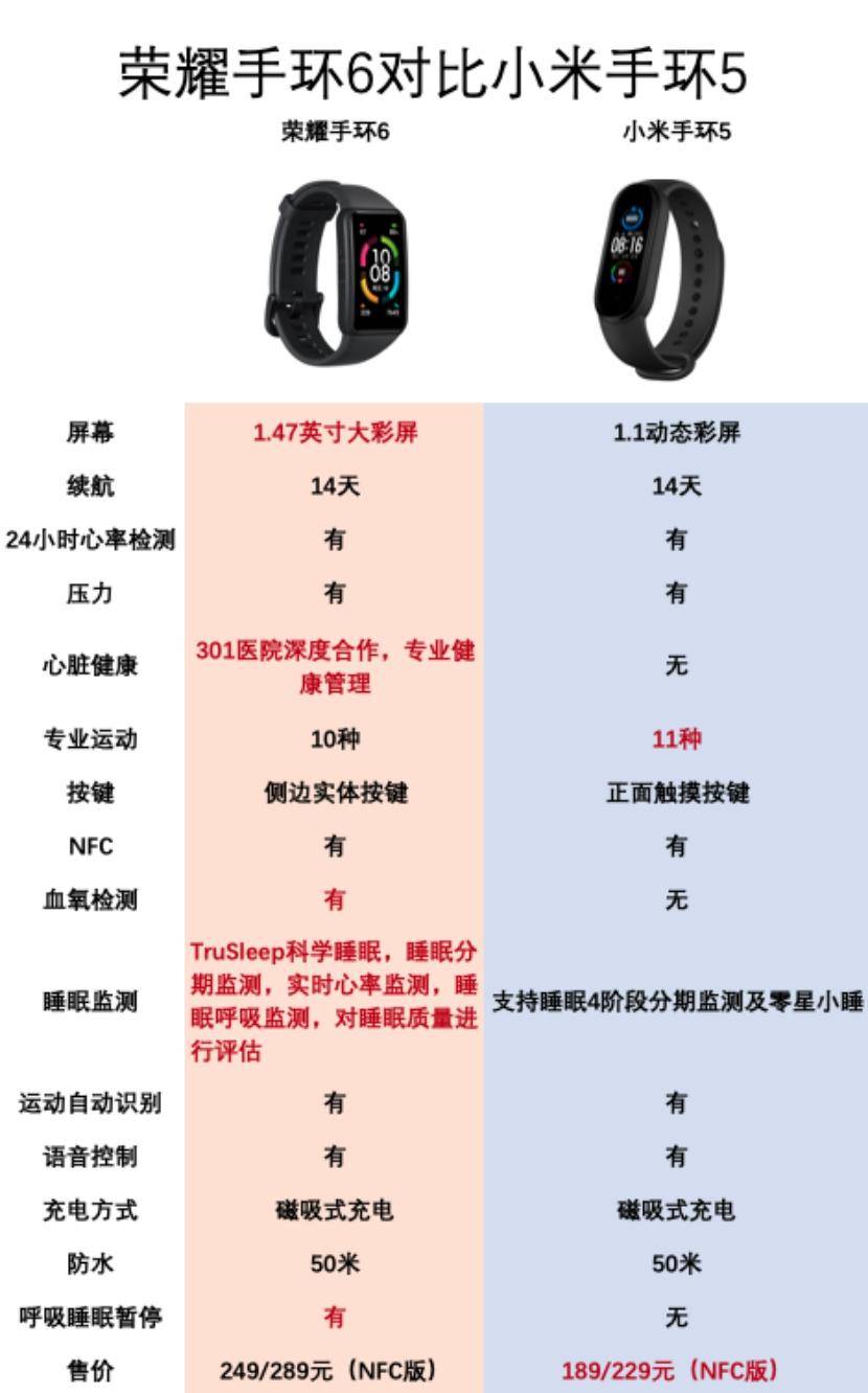 小米手环5跟小米手环6有什么区别,小米手环6比小米手环5多什么