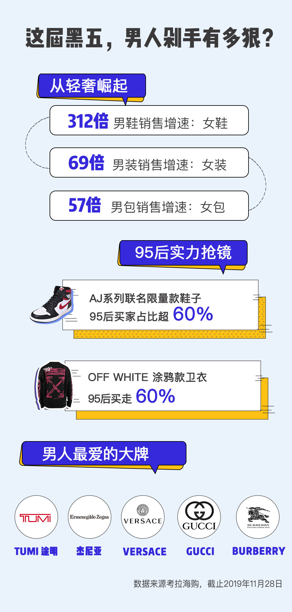 谁说男人消费不如狗?考拉告诉你黑五男人剁手有多狠