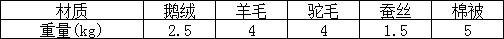 各种被芯,被芯哪种材质比较好