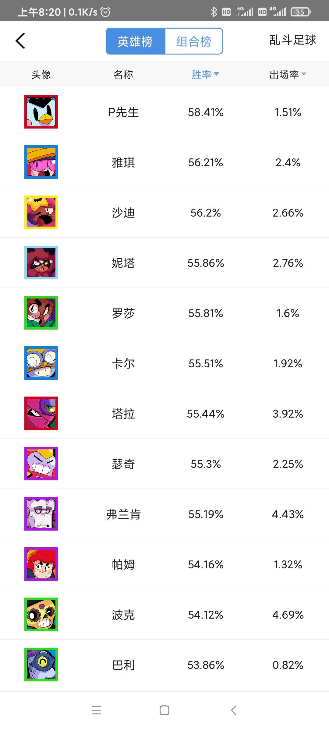 2022荒野乱斗t0最强英雄排名,荒野乱斗世界赛出场率最高的英雄