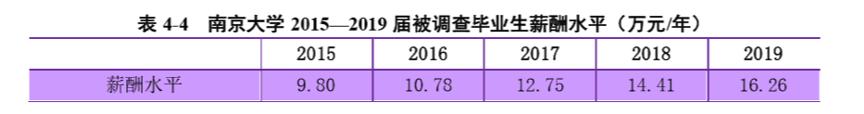 2018年中国大学毕业生薪酬top200,最新大学毕业生就业薪水排行