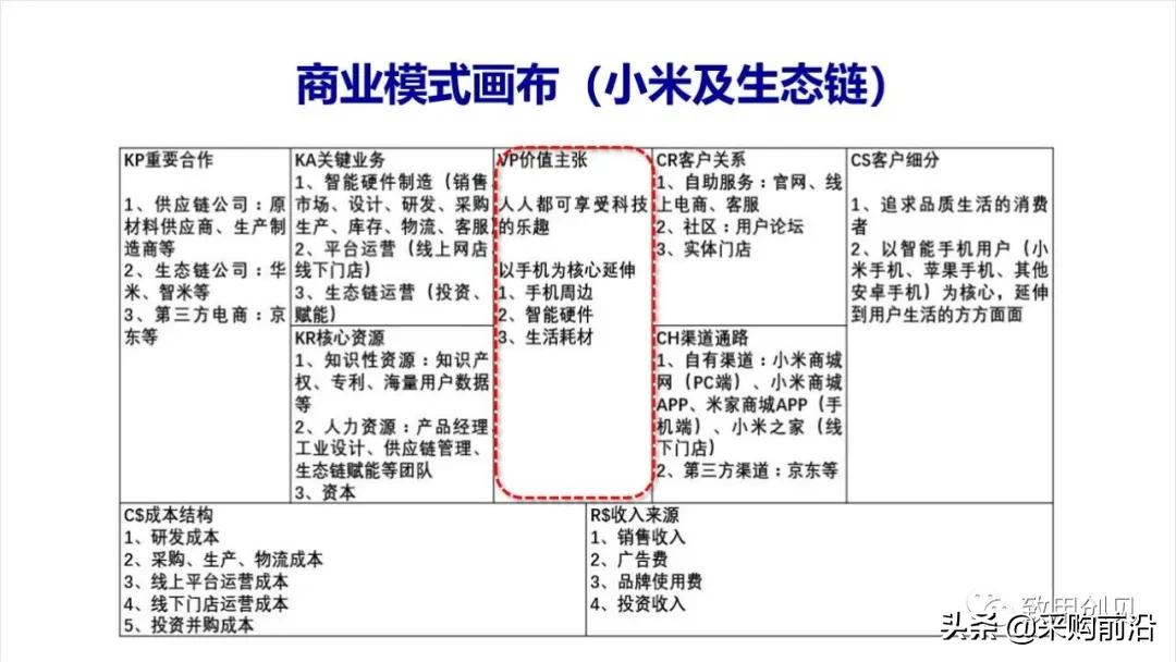 小红书商业模式画布分析,商业画布和商业模式区别