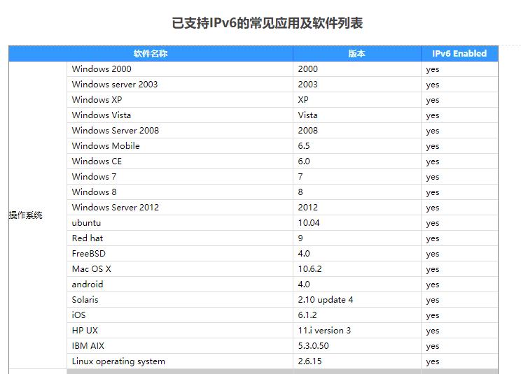 如何提前用上ipv6,ipv6如何访问互联网