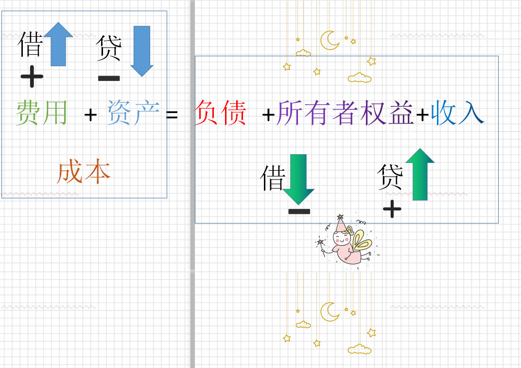 贷增借减的科目,合同资产借贷方向是借增贷减吗