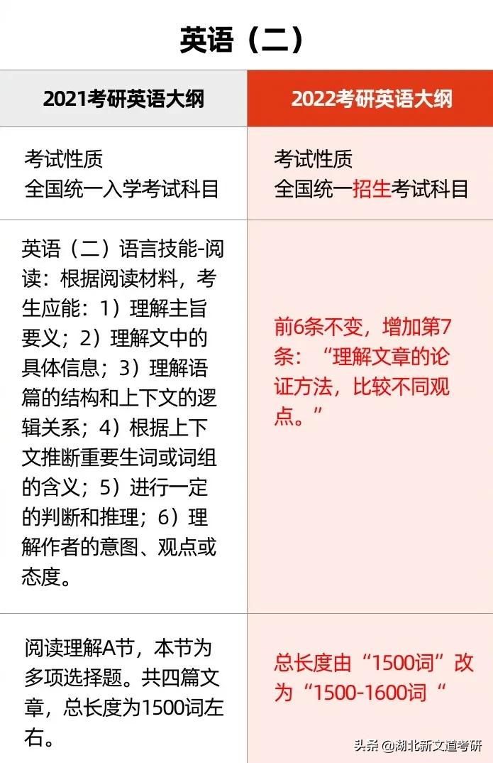 2022考研大纲变化详细对比！含政英数公共课、部分统考专业课