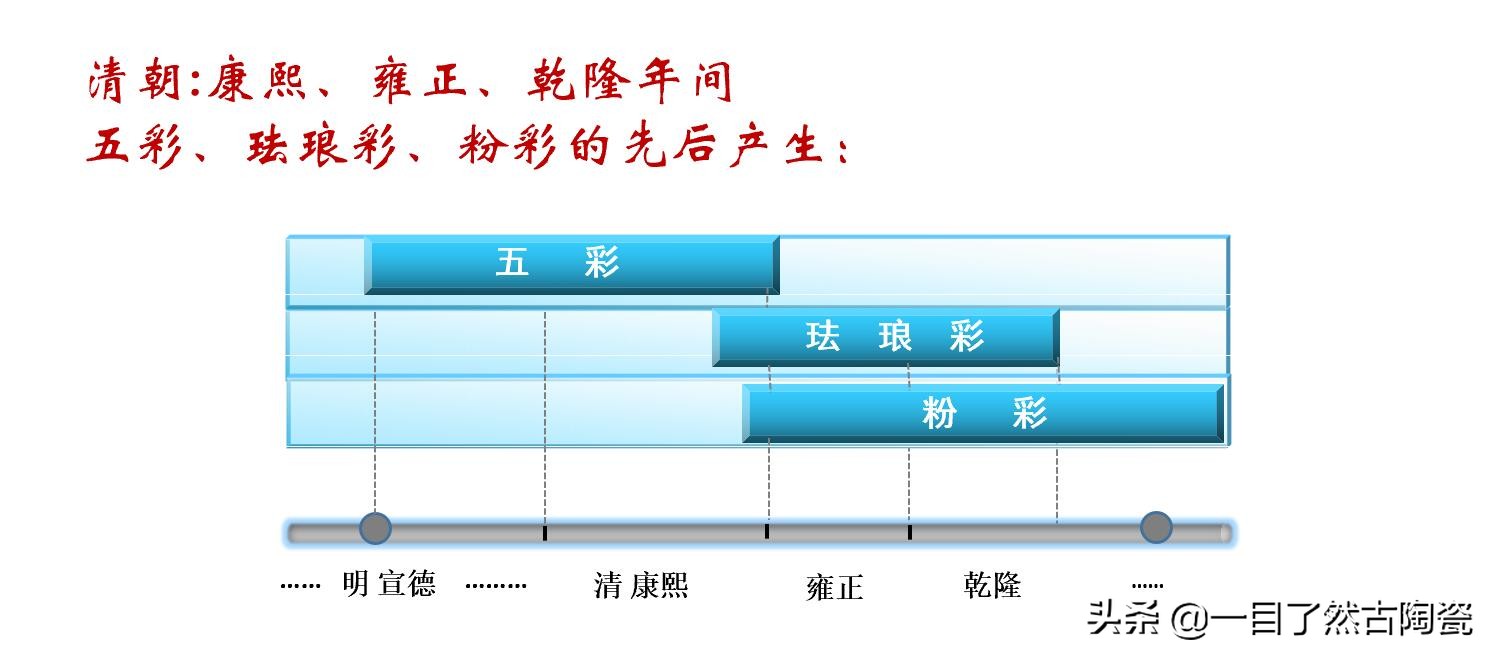 珐琅彩和粉彩釉料,粉彩洋彩珐琅彩的区别