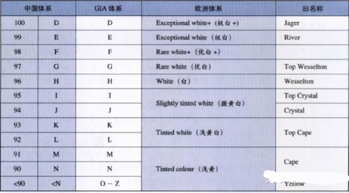 钻石色度怎么划分,一般什么颜色的钻石最好