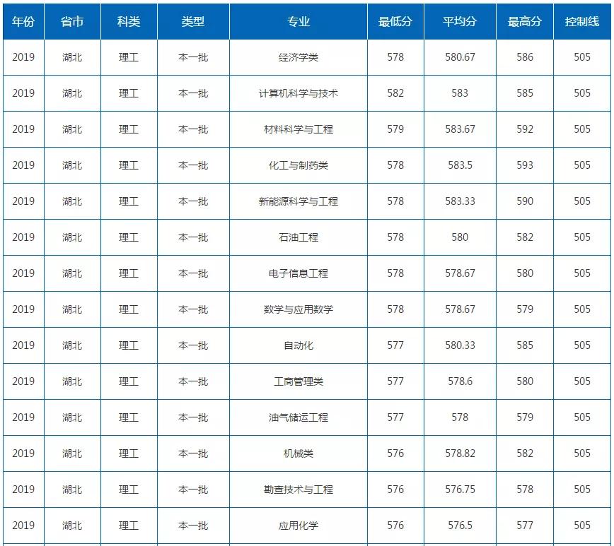 中国石油大学(北京):录取分数、就业质量情况