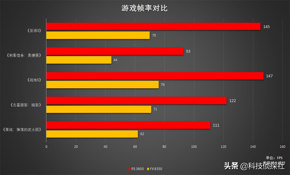 狂飙8-80新品,三代锐龙单核性能