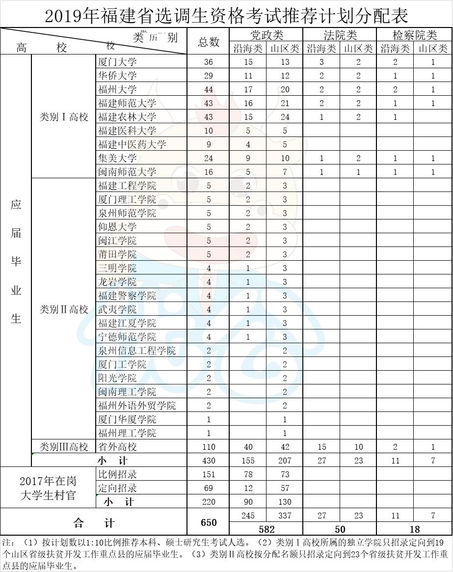 福建农林大学选调生名额,福建省有哪些大学有考选调生名额