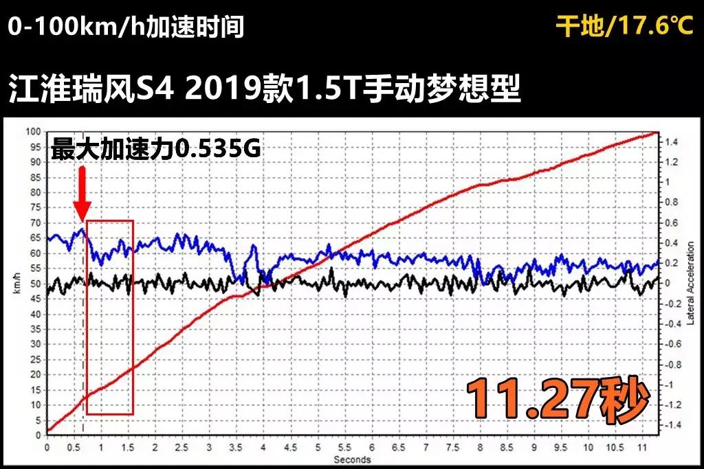 江淮瑞风s4动力测试,瑞风s4测试